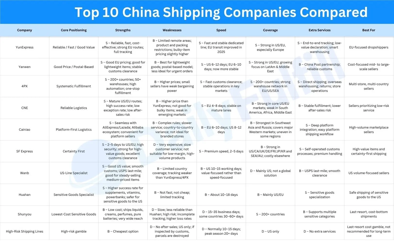 Top 10 China shipping companies comparison table
